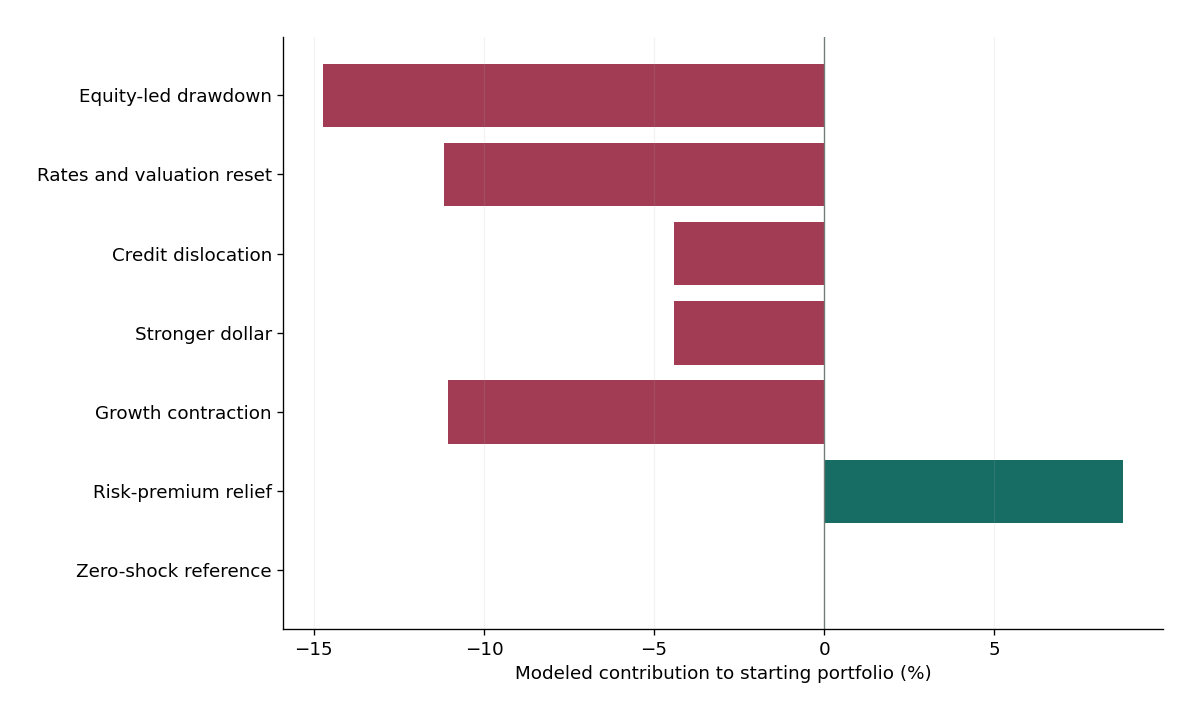 Modeled percentage contributions of the frozen ten-million-dollar example under seven hypothetical scenarios